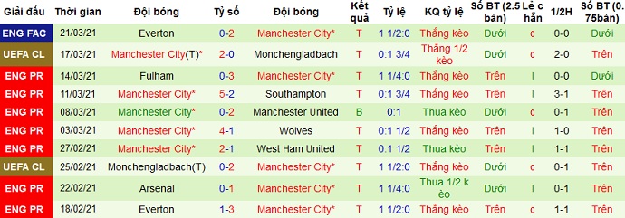 Nhận định Leicester City vs Manchester City, 23h30 ngày 3/4 - Ảnh 5