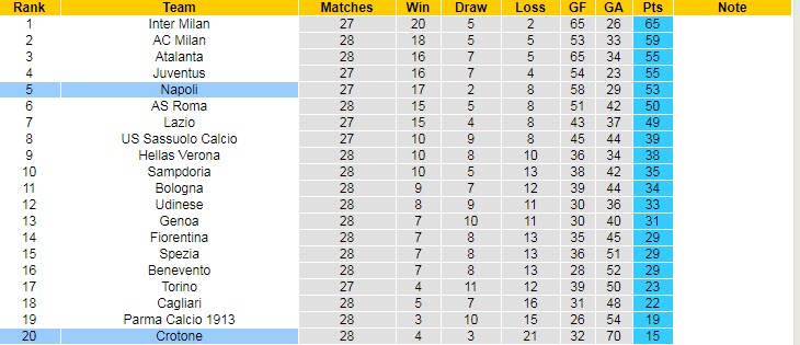 Nhận định Napoli vs Crotone, 20h00 ngày 3/4 - Ảnh 5