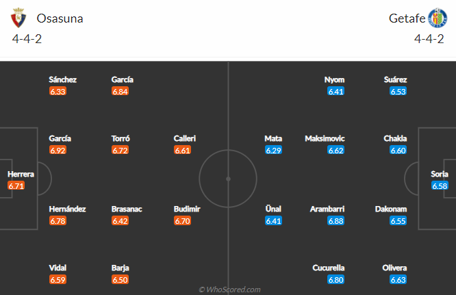 Nhận định Osasuna vs Getafe, 23h30 ngày 3/4 - Ảnh 5