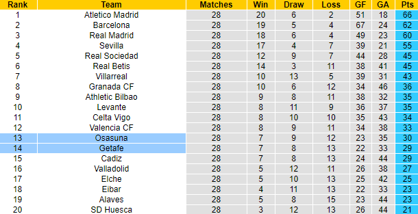 Nhận định Osasuna vs Getafe, 23h30 ngày 3/4 - Ảnh 6