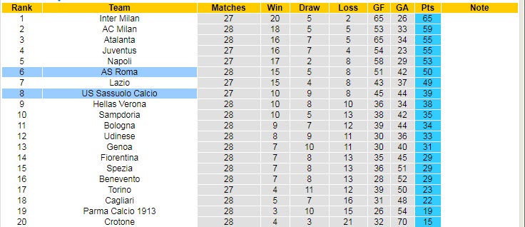 Nhận định Sassuolo vs Roma, 20h00 ngày 3/4 - Ảnh 6