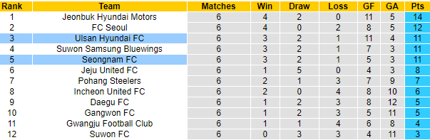 Nhận định Seongnam vs Ulsan Hyundai, 14h30 ngày 3/4 - Ảnh 4