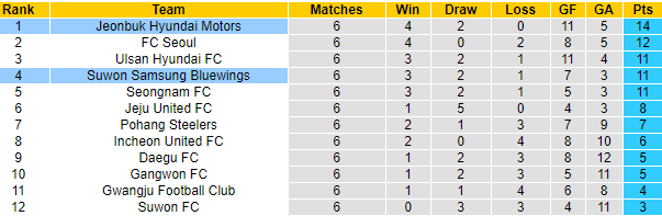 Nhận định Suwon Bluewings vs Jeonbuk Hyundai, 12h00 ngày 3/4 - Ảnh 4