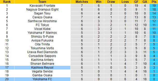 Nhận định Yokohama FC vs Kashiwa Reysol, 15h ngày 3/4 - Ảnh 4