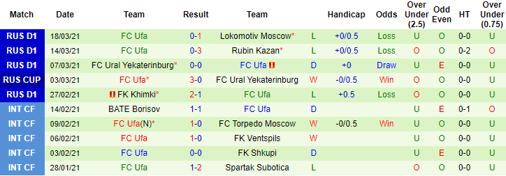 Soi kèo phạt góc/ tài xỉu hôm nay 3/4: Dynamo Moscow vs Ufa - Ảnh 2