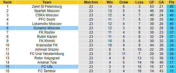 Soi kèo phạt góc/ tài xỉu hôm nay 3/4: Dynamo Moscow vs Ufa - Ảnh 4