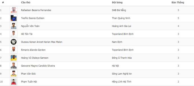 Top ghi b&agrave;n V.League 2021: Văn To&agrave;n bứt tốc - Ảnh 1