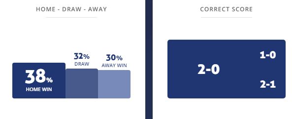 Máy tính dự đoán bóng đá 4/4: Feyenoord vs Fortuna Sittard - Ảnh 1