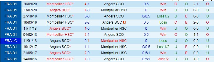 Nhận định Angers vs Montpellier, 18h00 ngày 4/4 - Ảnh 3