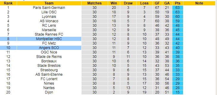 Nhận định Angers vs Montpellier, 18h00 ngày 4/4 - Ảnh 5
