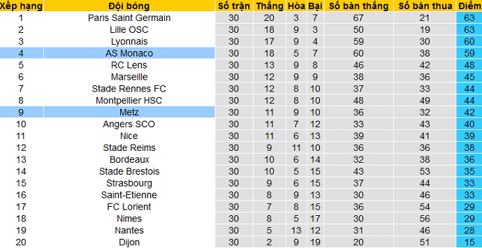 Nhận định AS Monaco vs Metz, 18h00 ngày 3/4 - Ảnh 2