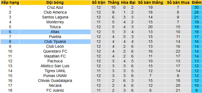Nhận định Atlas vs Club Tijuana, 6h00 ngày 4/4 - Ảnh 1