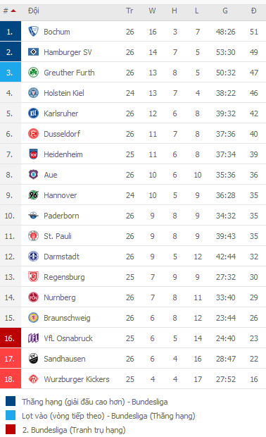 Nhận định Bochum vs Holstein Kiel, 18h00 ngày 3/4 - Ảnh 2