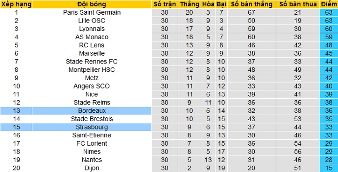 Nhận định Bordeaux vs Strasbourg, 20h00 ngày 4/4 - Ảnh 1