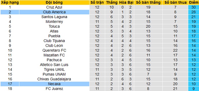 Nhận định Club América vs Club Necaxa, 8h00 ngày 4/4 - Ảnh 1