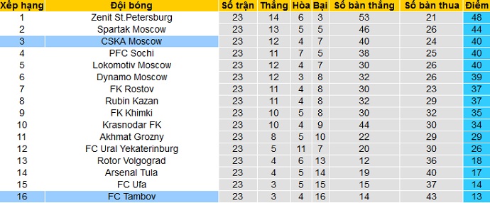 Nhận định FK Tambov vs CSKA Moscow, 20h30 ngày 4/4 - Ảnh 1
