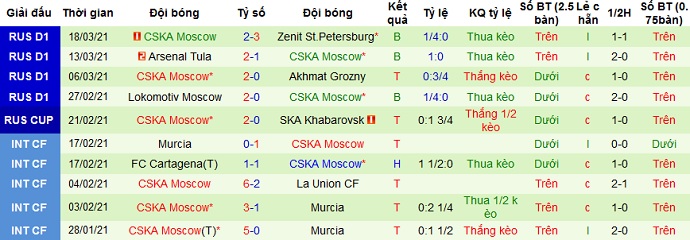 Nhận định FK Tambov vs CSKA Moscow, 20h30 ngày 4/4 - Ảnh 5