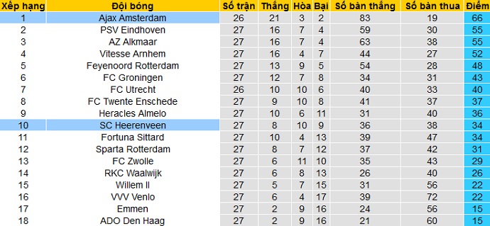 Nhận định Heerenveen vs Ajax Amsterdam, 21h45 ngày 4/4 - Ảnh 1