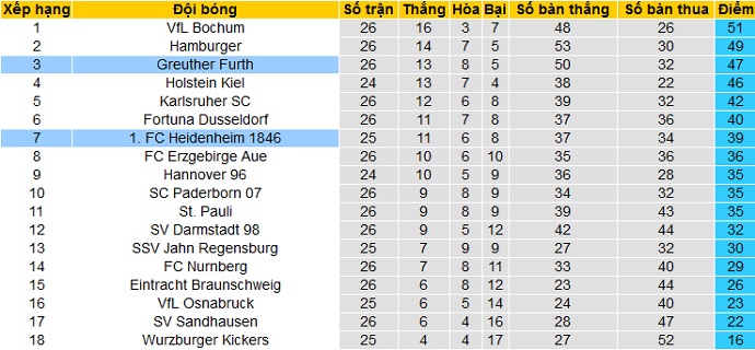 Nhận định Heidenheim vs Greuther Fürth, 18h00 ngày 3/4 - Ảnh 1