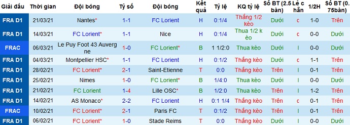 Nhận định Lorient vs Brest, 20h00 ngày 4/4 - Ảnh 3