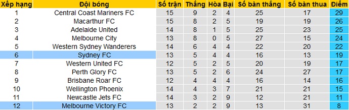 Nhận định Melbourne Victory vs Sydney FC, 16h05 ngày 4/4 - Ảnh 1