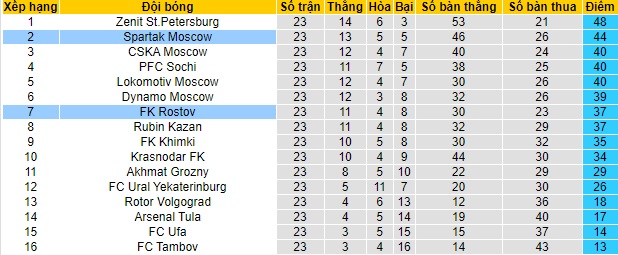 Nhận định Rostov vs Spartak, 23h ngày 4/4 - Ảnh 8