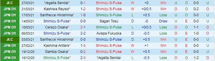 Nhận định Shimizu S-Pulse vs Tokushima Vortis, 12h00 ngày 4/4 - Ảnh 1