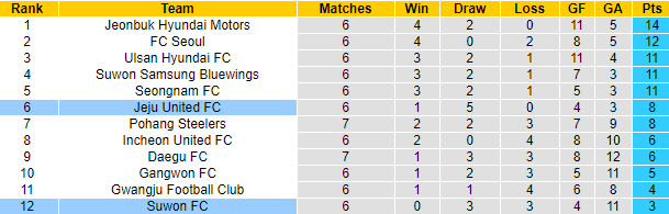 Nhận định Suwon vs Jeju United, 12h ngày 4/4 - Ảnh 4