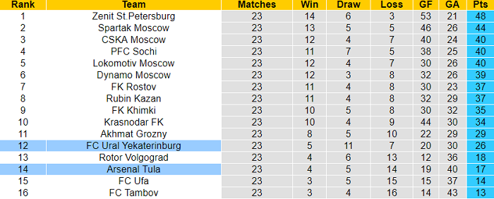 Nhận định Ural vs Arsenal Tula, 18h ngày 4/4 - Ảnh 2