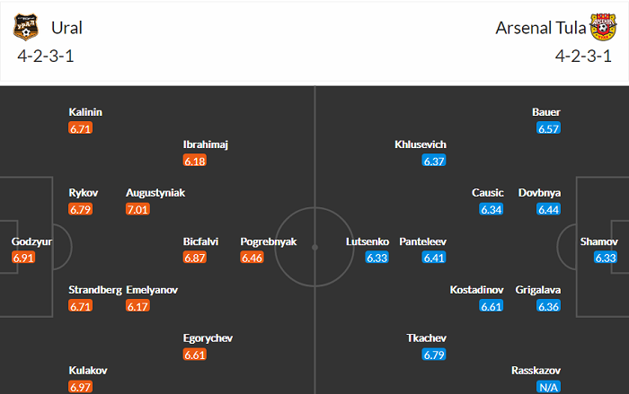 Nhận định Ural vs Arsenal Tula, 18h ngày 4/4 - Ảnh 4