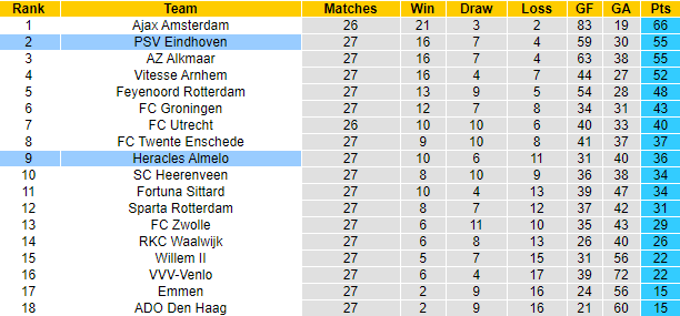 Soi kèo phạt góc/ tài xỉu hôm nay 4/4: PSV vs Heracles Almelo - Ảnh 5