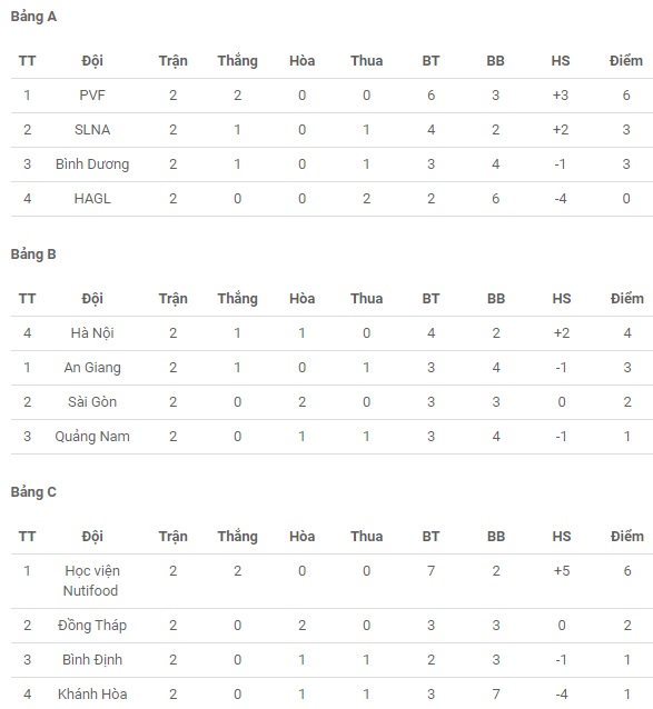 BXH U19 Quốc gia 2021 h&ocirc;m nay: HAGL nguy cơ bị loại sớm - Ảnh 7