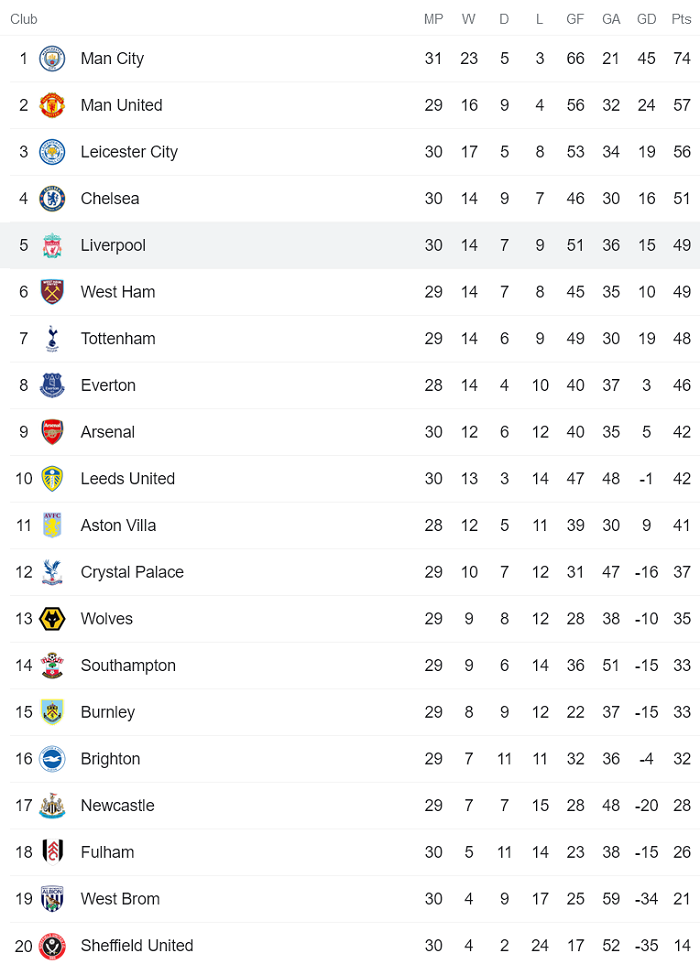 Man City biến Liverpool th&agrave;nh cựu v&ocirc; địch Ngoại hạng Anh - Ảnh 1