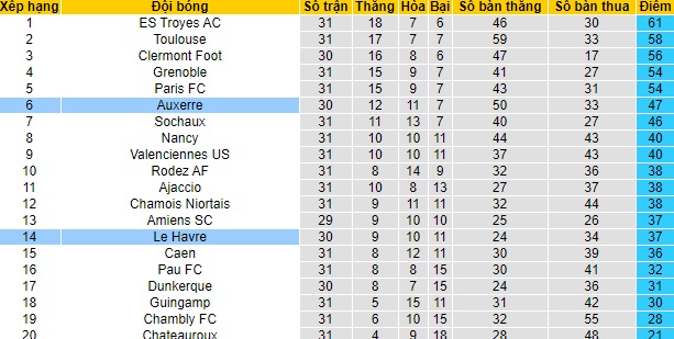 Nhận định Auxerre vs Le Havre, 1h45 ngày 6/4 - Ảnh 4