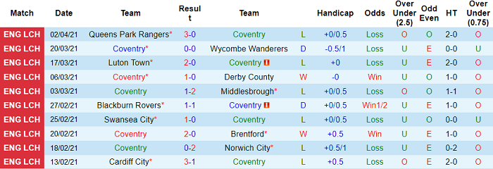 Nhận định Coventry vs Bristol, 21h ngày 5/4 - Ảnh 3