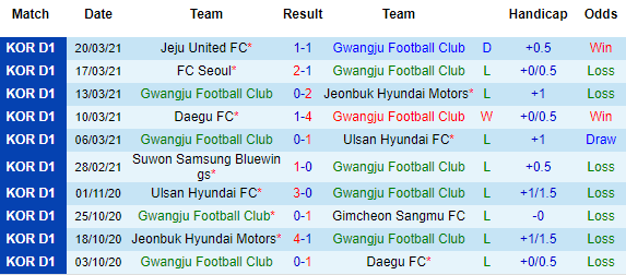 Nhận định Gwangju vs Incheon, 14h30 ngày 4/4 - Ảnh 2