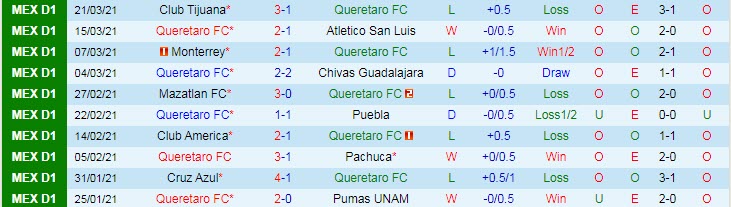 Nhận định Queretaro vs Tigres UANL, 7h00 ngày 5/4 - Ảnh 1