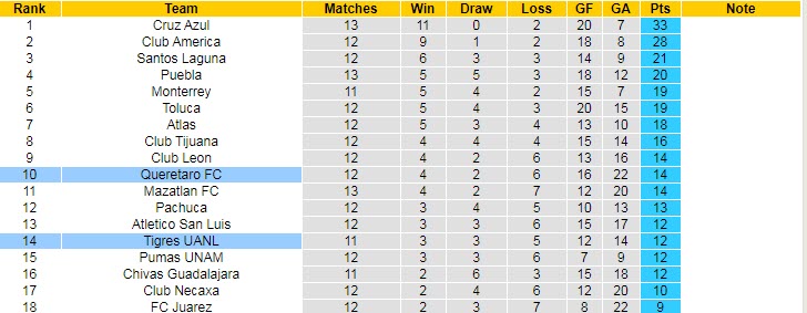 Nhận định Queretaro vs Tigres UANL, 7h00 ngày 5/4 - Ảnh 4