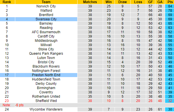 Nhận định Swansea vs Preston, 21h ngày 5/4 - Ảnh 5