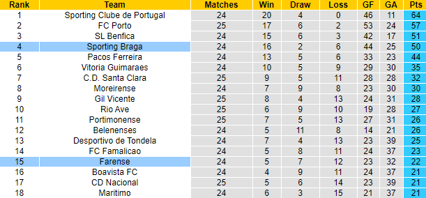 Soi kèo phạt góc/ tài xỉu hôm nay 5/4: Farense vs Braga - Ảnh 4