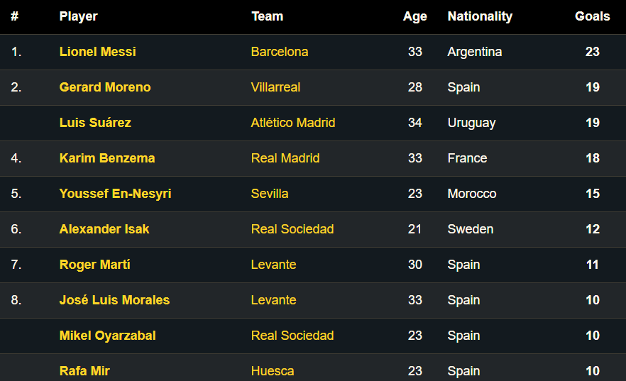 Top ghi b&agrave;n La Liga 2020/21: Benzema lập kỷ lục v&agrave; b&aacute;m đuổi Messi - Ảnh 1