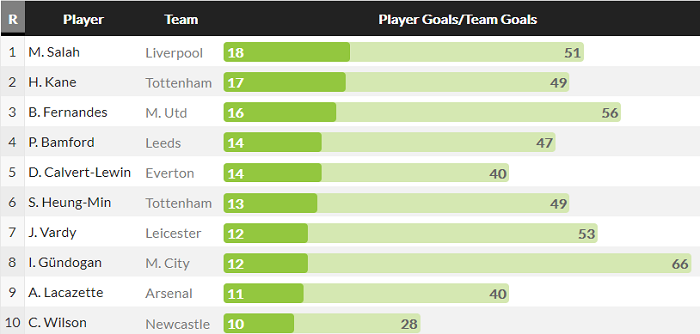 Top ghi b&agrave;n Ngoại hạng Anh 20/21 mới nhất: Salah độc chiếm ng&ocirc;i đầu - Ảnh 1