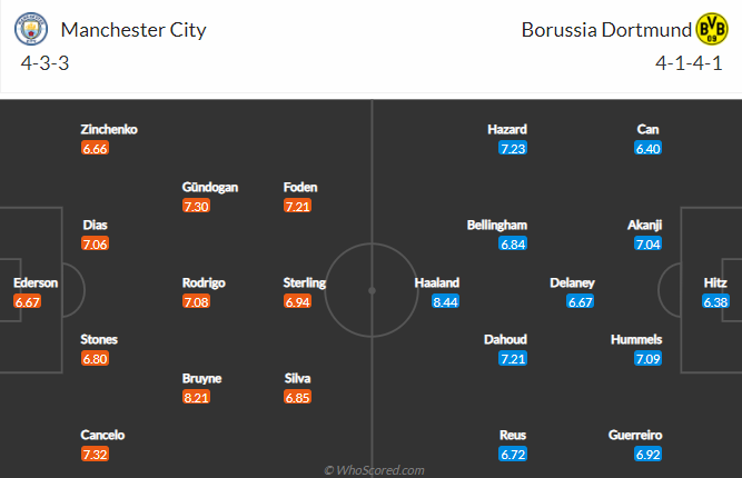 Đội h&igrave;nh dự kiến Man City vs Dortmund (2h 7/4): Nỗi buồn Sancho - Ảnh 1