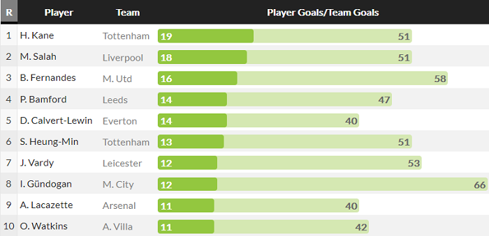 Harry Kane dẫn đầu cả Top ghi b&agrave;n v&agrave; Top kiến tạo Ngoại hạng Anh 20/21 - Ảnh 1