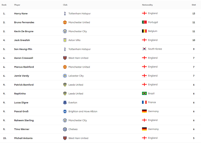 Harry Kane dẫn đầu cả Top ghi b&agrave;n v&agrave; Top kiến tạo Ngoại hạng Anh 20/21 - Ảnh 2