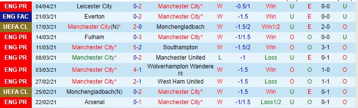 Lịch sử đối đầu Man City vs Dortmund (2h 7/4): Phá dớp lịch sử - Ảnh 1