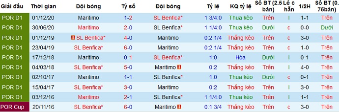Nhận định Benfica vs Marítimo, 1h00 ngày 6/4 - Ảnh 4