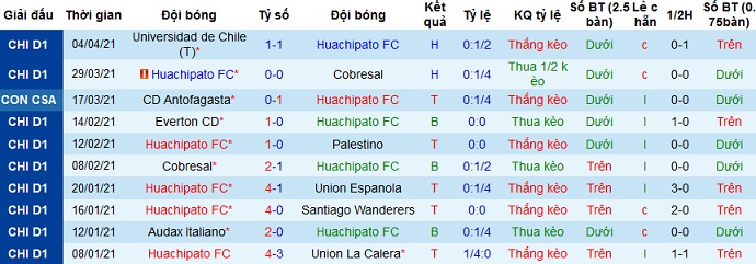 Nhận định Huachipato vs Antofagasta, 7h30 ngày 7/4 - Ảnh 1