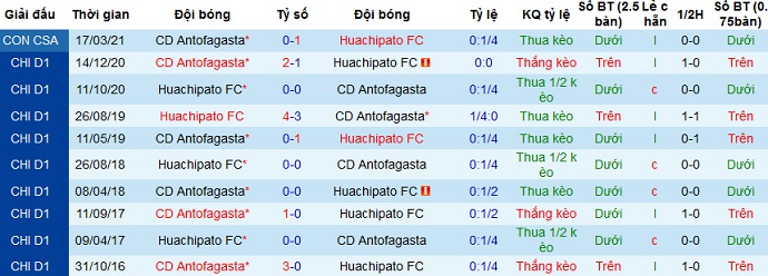 Nhận định Huachipato vs Antofagasta, 7h30 ngày 7/4 - Ảnh 2