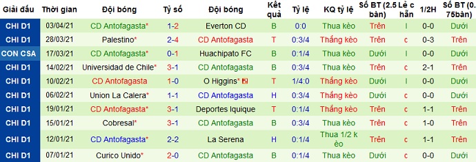 Nhận định Huachipato vs Antofagasta, 7h30 ngày 7/4 - Ảnh 3